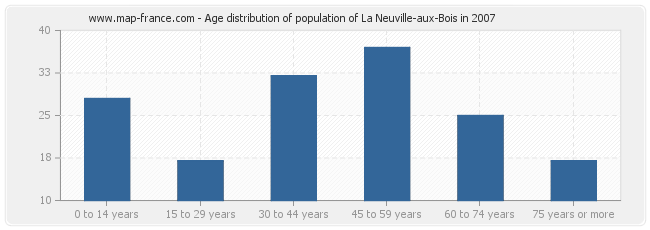 Age distribution of population of La Neuville-aux-Bois in 2007